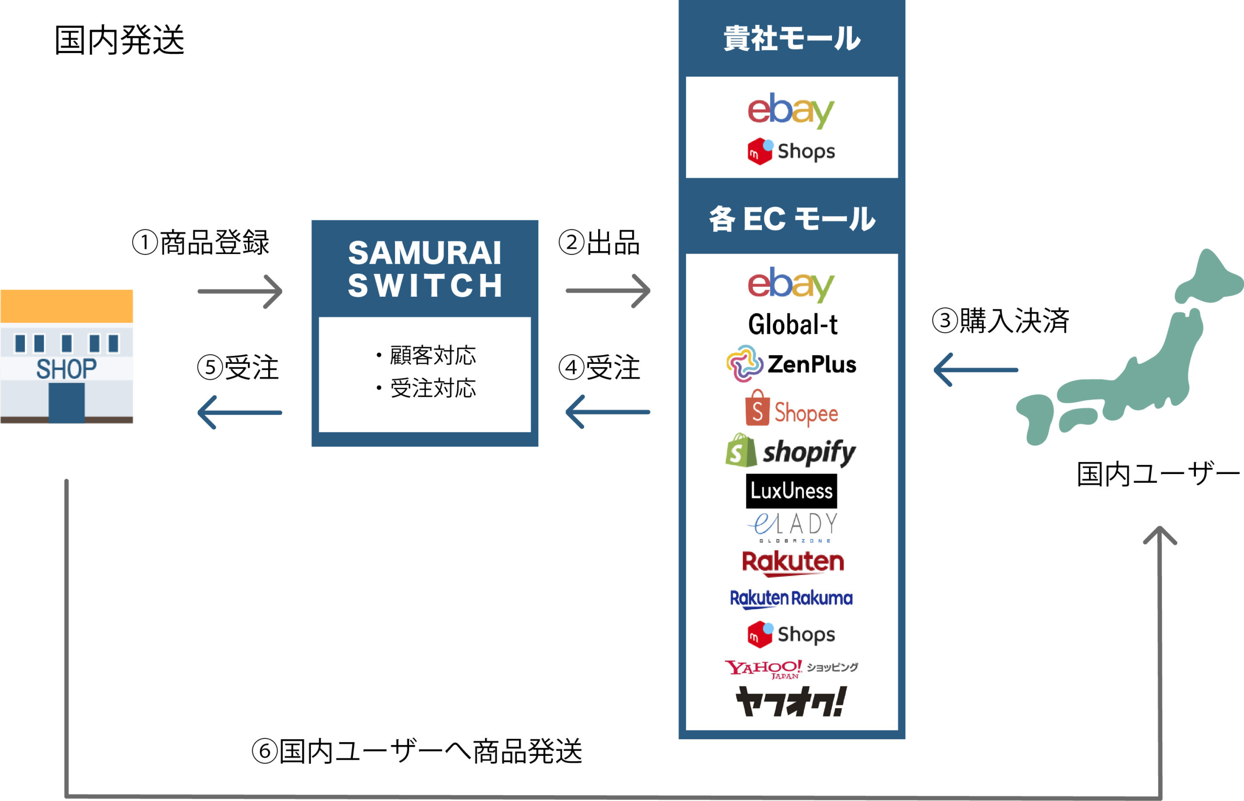国内発送