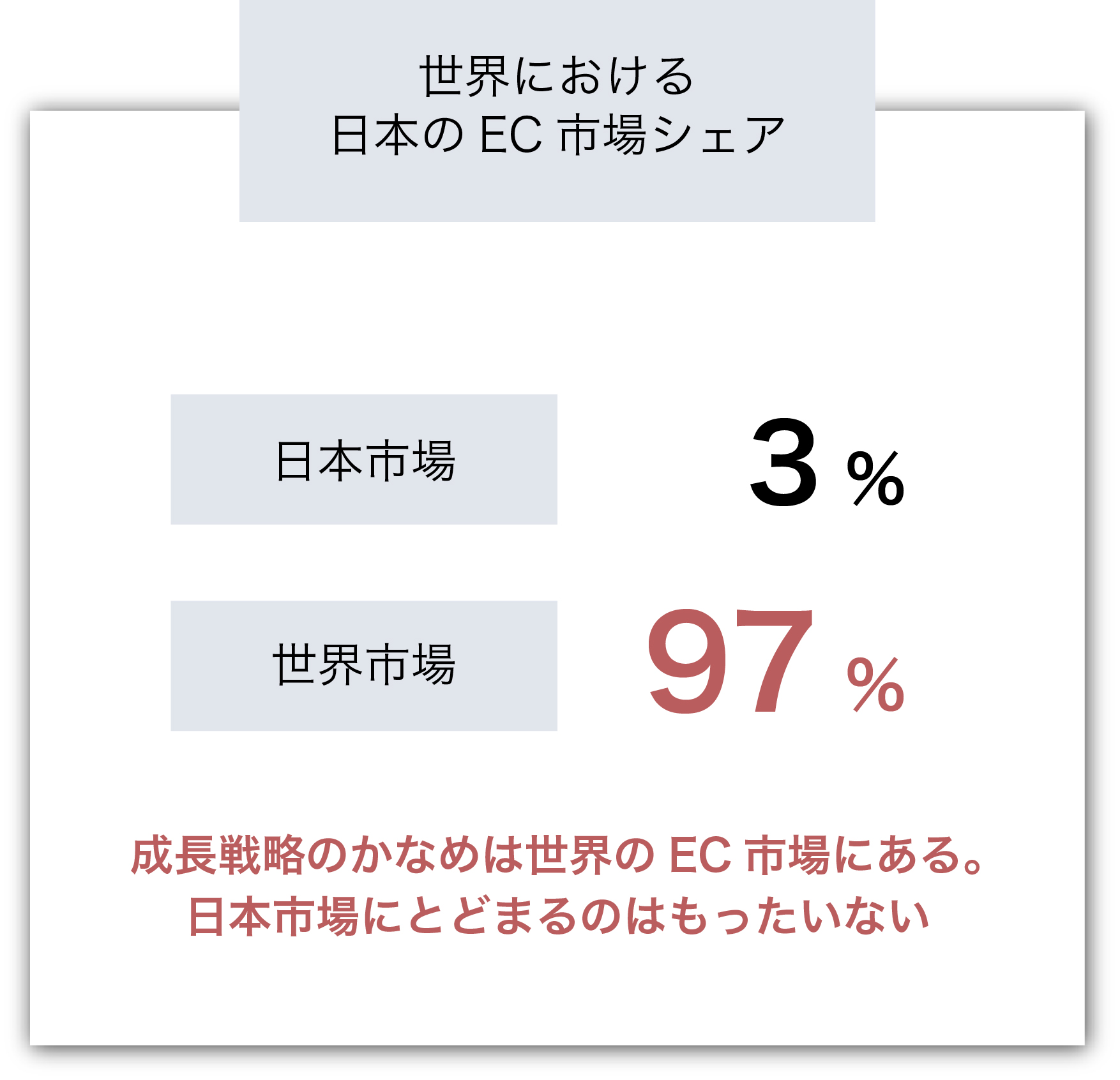 日本のEC市場シェア